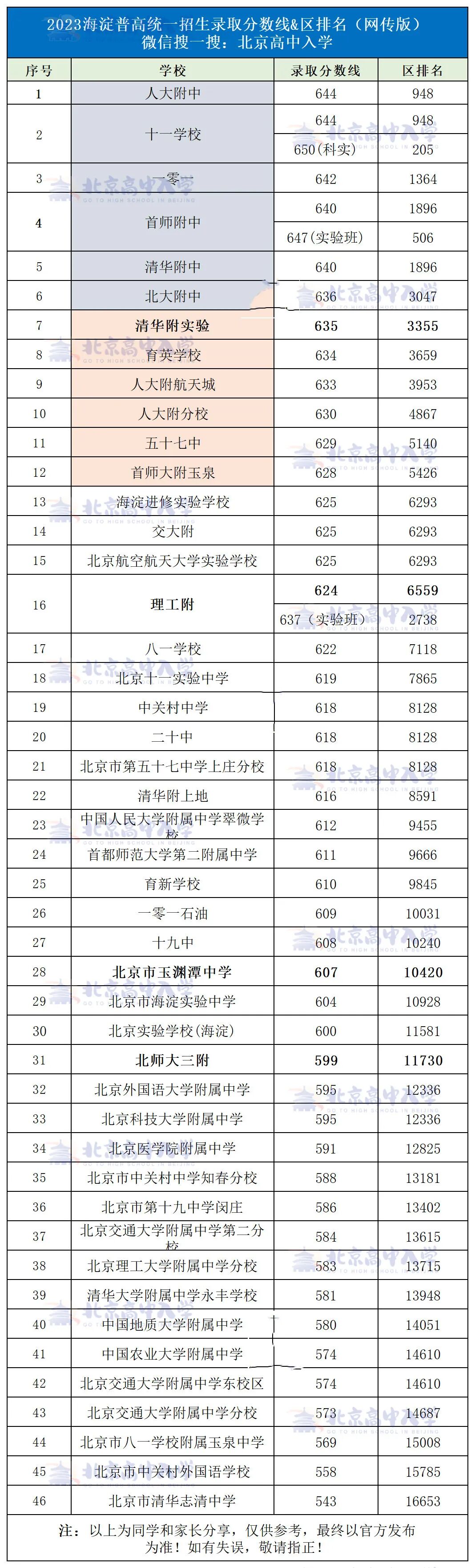 北大附中香山分校排名_2023年北大附中香山學(xué)校錄取分?jǐn)?shù)線_北大附中香山中學(xué)