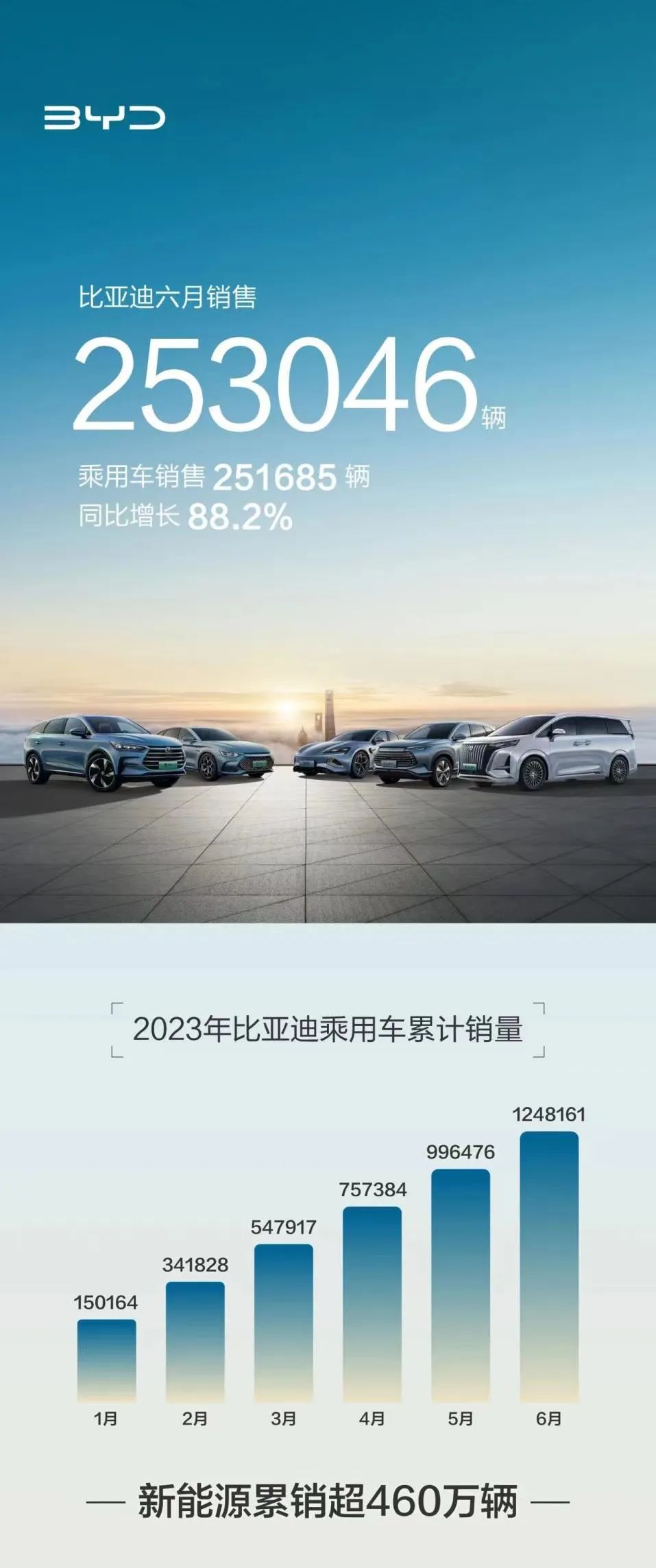 比亚迪勇夺上半年全球新能源汽车销量冠军，国内外市场佳绩频出