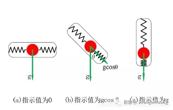 干貨！IMU中加速度計、陀螺儀、磁力計的工作原理的圖6