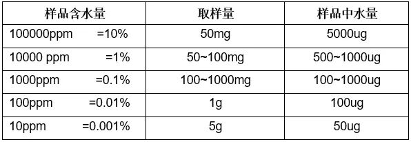 操作规程——Eco 库仑卡尔费休水分仪