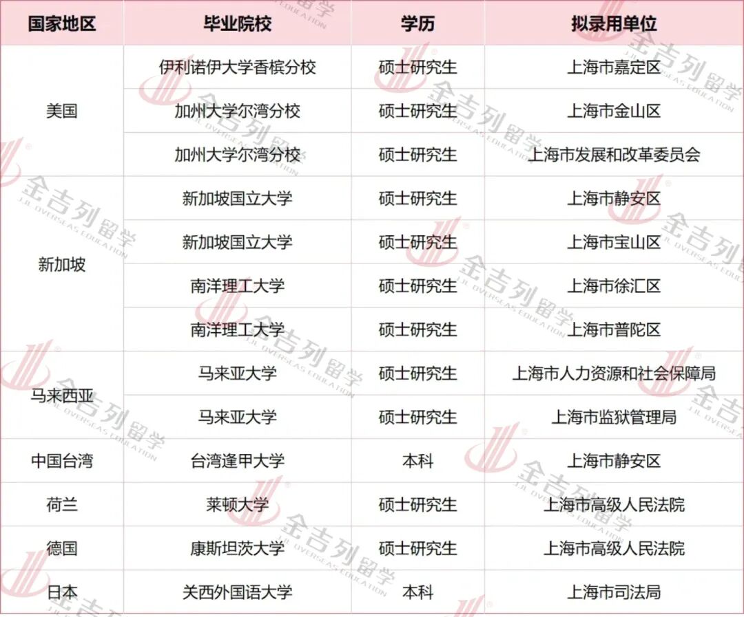 2026上海市公务员拟录用名单公布！这些院校留学生录取最多！