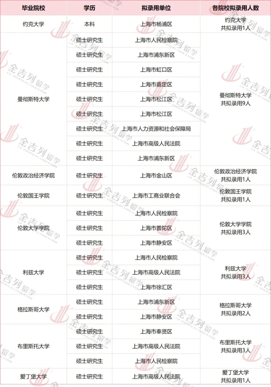 2026上海市公务员拟录用名单公布！这些院校留学生录取最多！