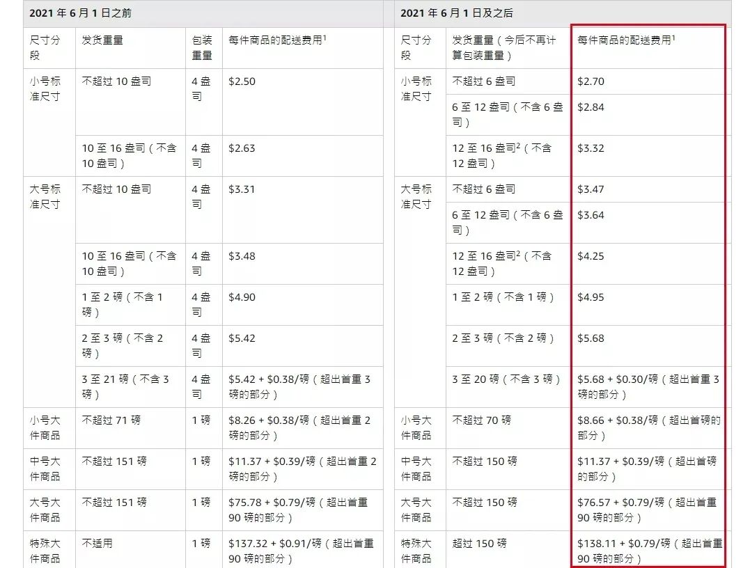 亚马逊多个仓库爆仓 配送费平均上涨2 3