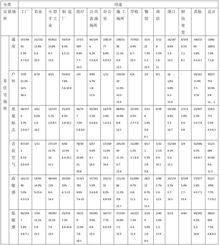 剩余電流動作保護器應用可靠性調查的圖5