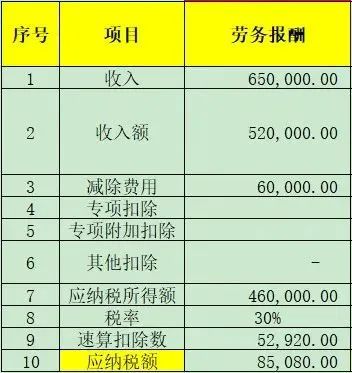 這裡從兩個角度來講,一是個人在提供勞務後如何去計算個稅,預繳個稅