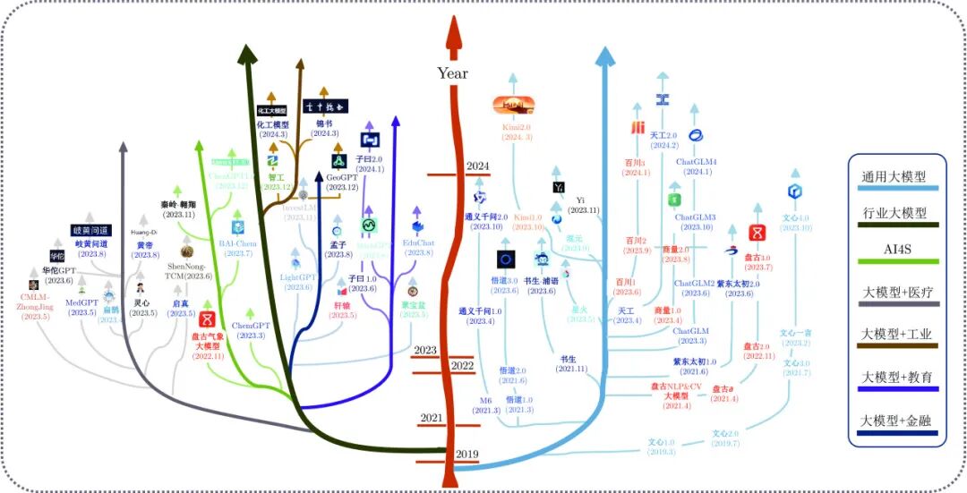 从基础智能到通用智能:基于大模型的genai和agi之现状与展望