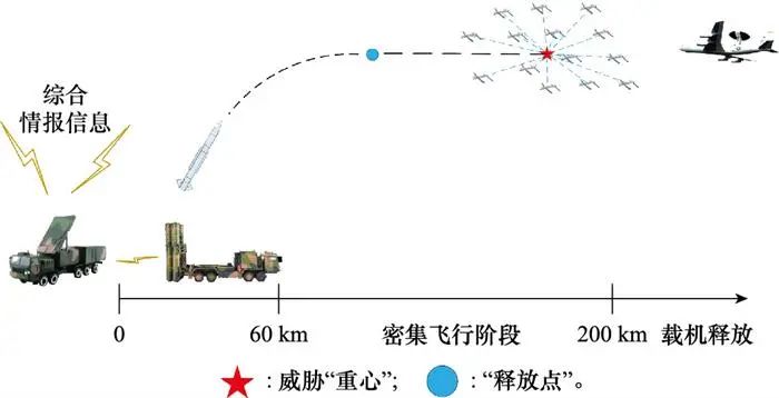 子母導彈反無人機集群制導策略