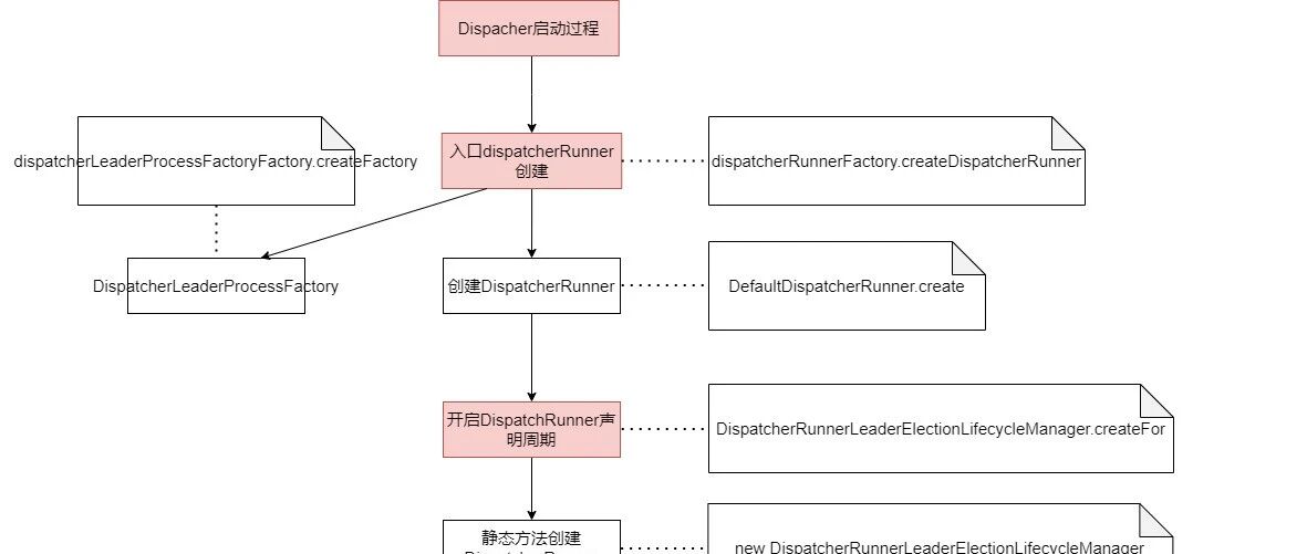 Flink源码解析5Dispatcher的创建(45)(endpoint,datastream) AI牛丝