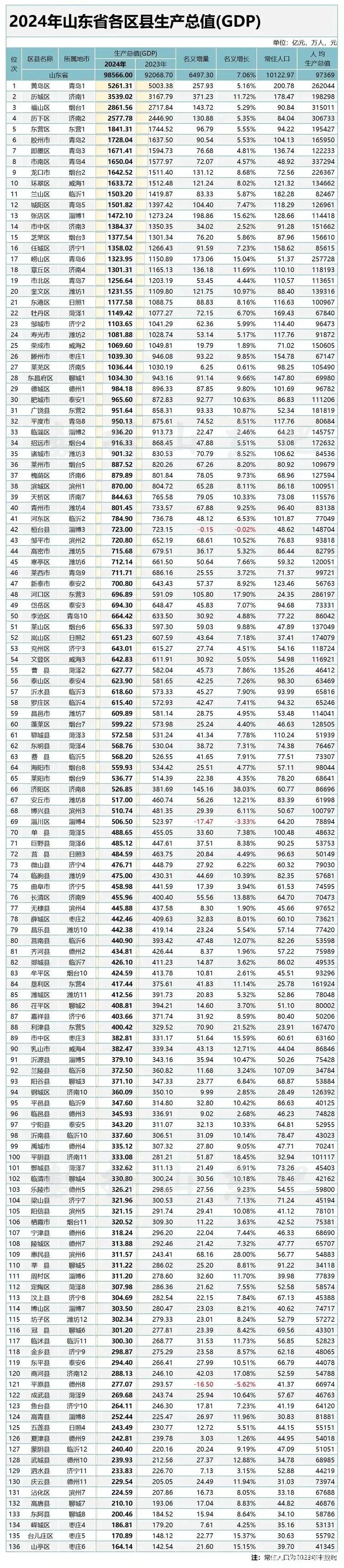 2023山东各县市区gdp最新排名,山东大数据：山东136县区GDP最新排名，看看你们县城排第..