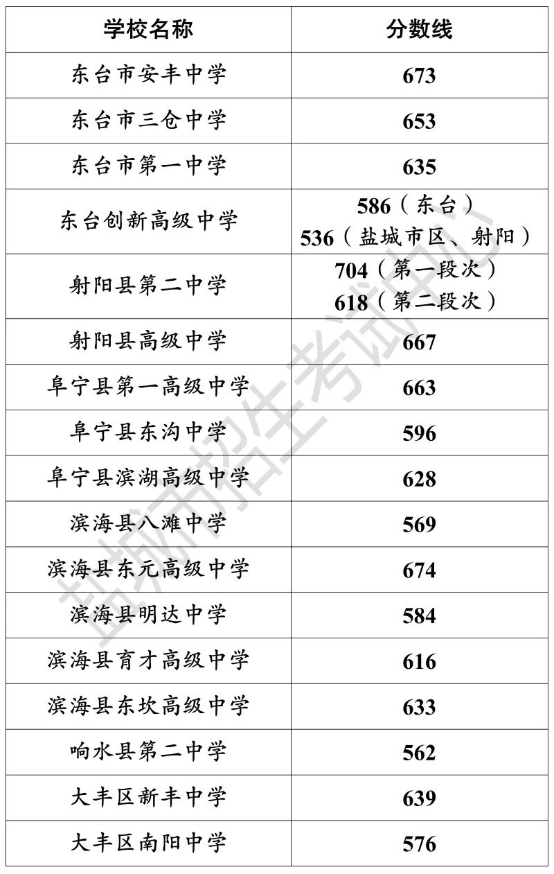 二中录取分数线2023年初中_二中录取分数线2023年湖南_二中录取分数线2023