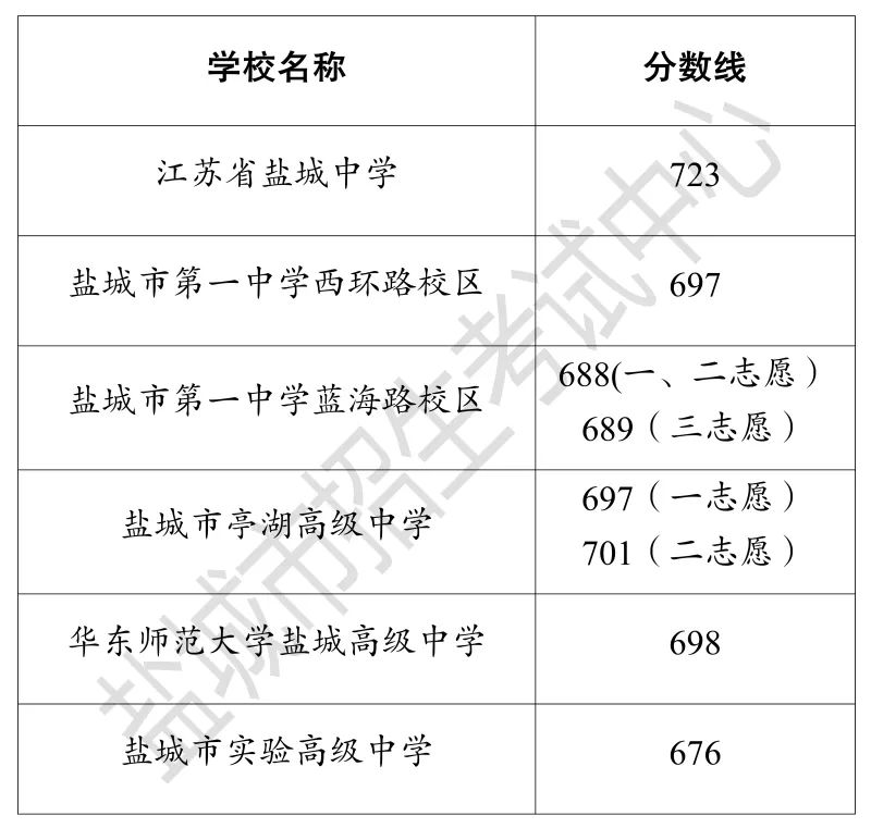 二中录取分数线2023_二中录取分数线2023年湖南_二中录取分数线2023年初中