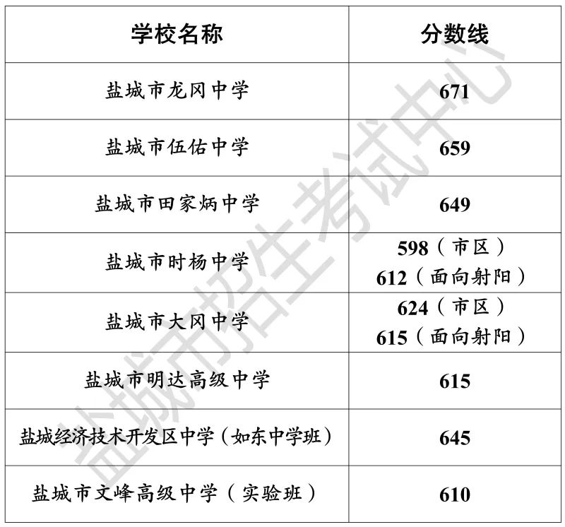 二中录取分数线2023_二中录取分数线2023年初中_二中录取分数线2023年湖南