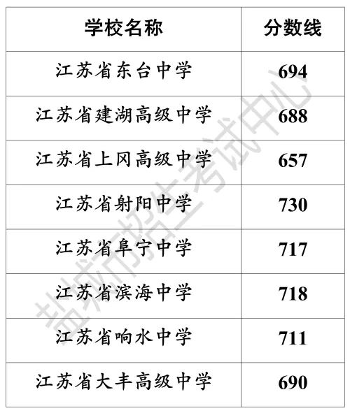 二中录取分数线2023_二中录取分数线2023年初中_二中录取分数线2023年湖南