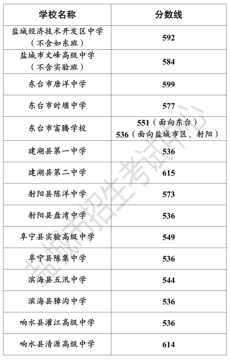 二中录取分数线2023年初中_二中录取分数线2023年湖南_二中录取分数线2023