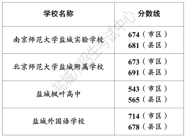 二中录取分数线2023年初中_二中录取分数线2023年湖南_二中录取分数线2023