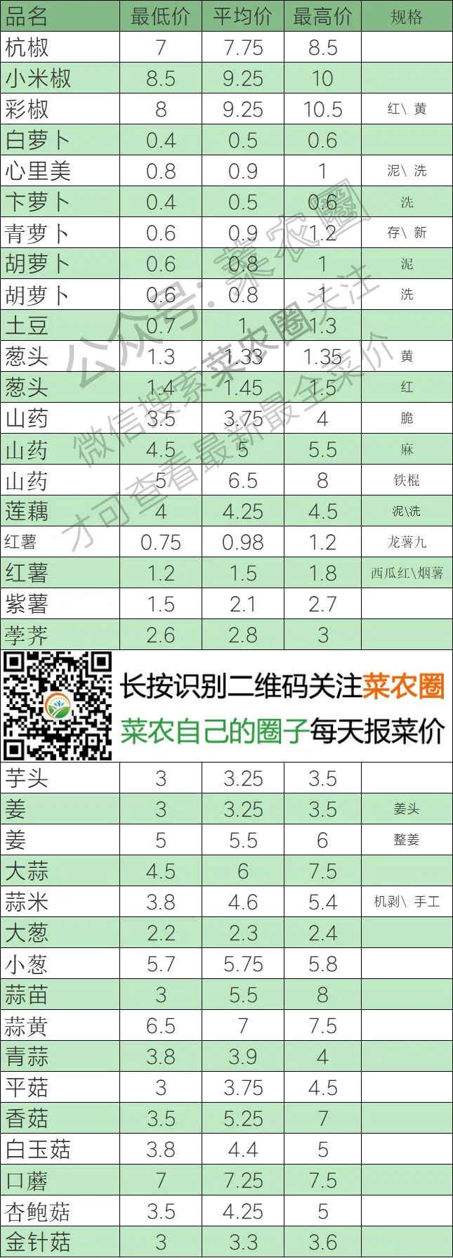 2024年2月3日北京新发地 山东寿光蔬菜价格行情,云南,河北石家庄,寿光