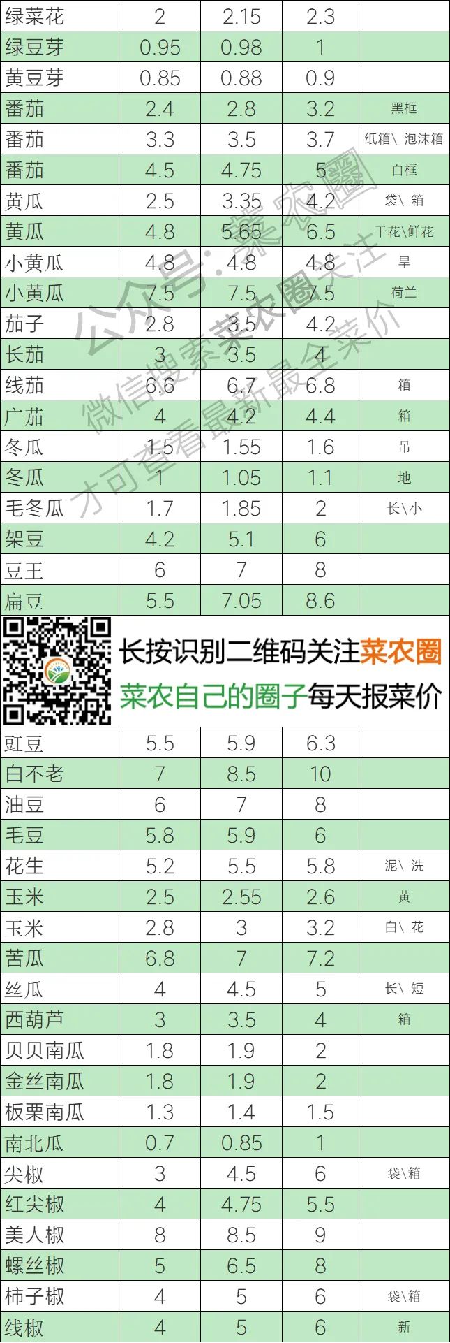 2024年2月5日北京新發地 山東壽光蔬菜價格行情,雲南