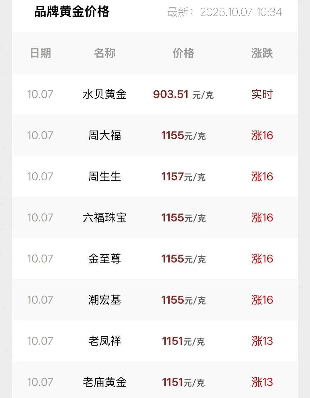 品牌金饰涨至1151元