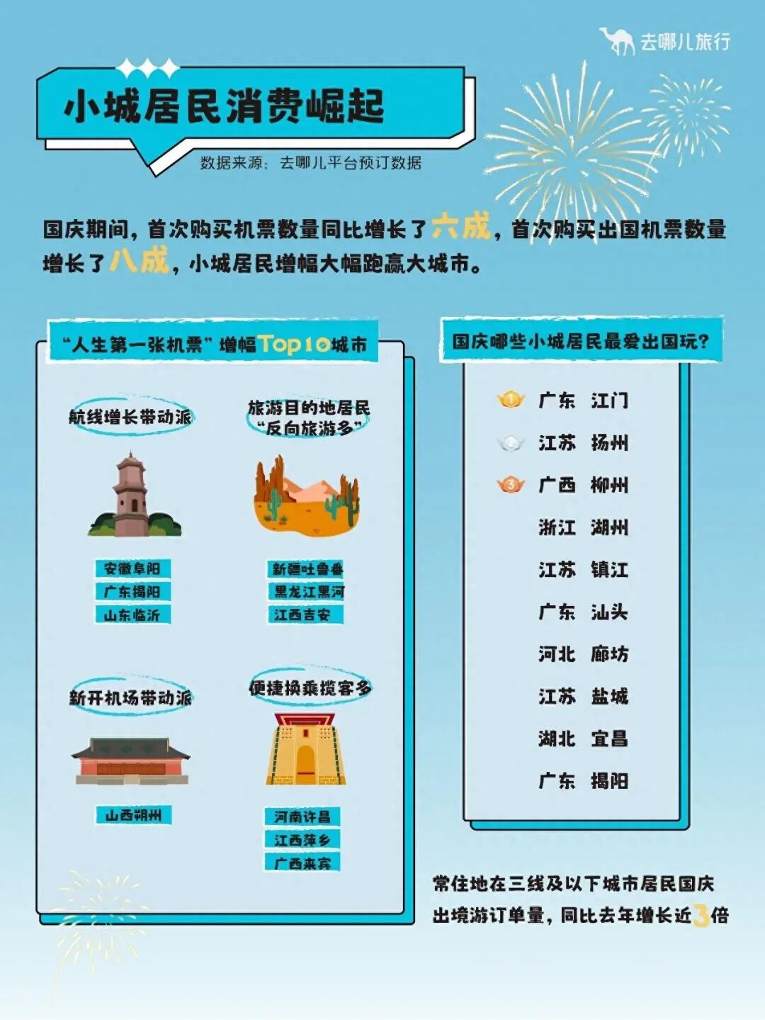 国庆出游数据大盘点：小城居民消费实力“爆表”