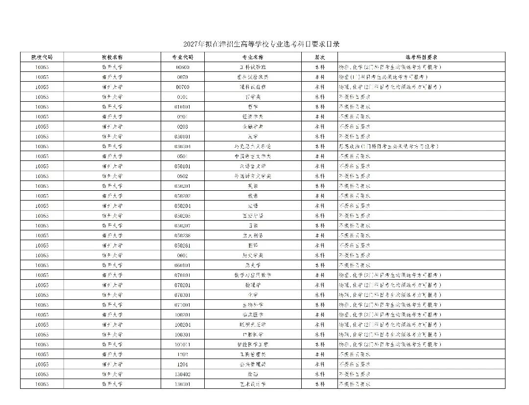 2027年拟在津招生高等学校专业选考科目要求目录(2)_00.jpg