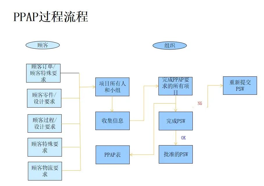 一文读懂 APQP、PPAP、MSA、FMEA、SPC、CP六大工具及应用场景_讨教