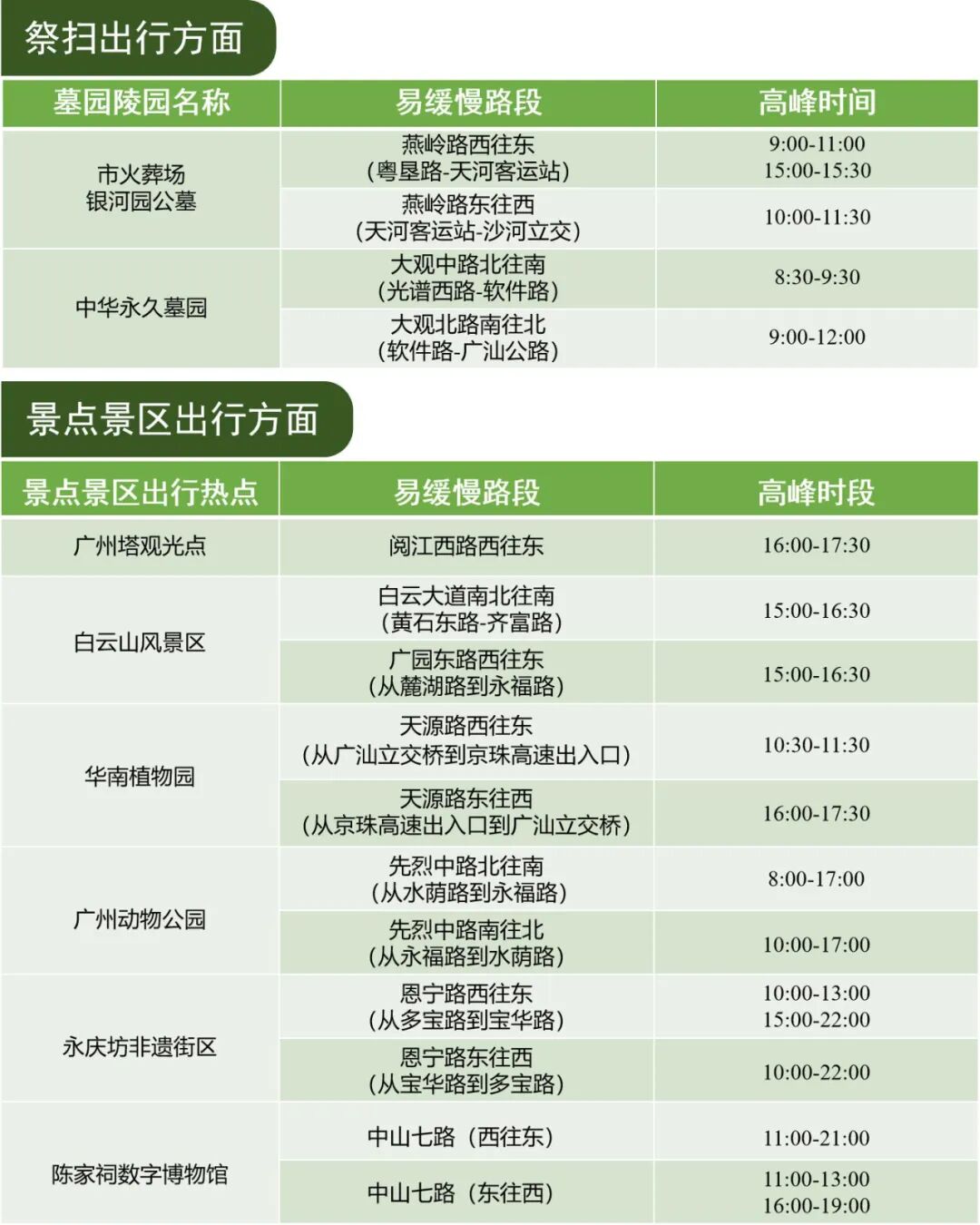 图1 清明假期期间出行热点预测