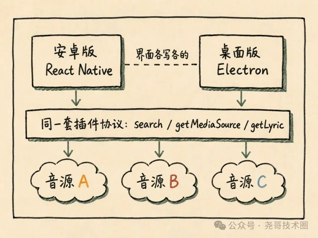 MusicFree：一个空壳播放器，27.7k 星靠插件活着