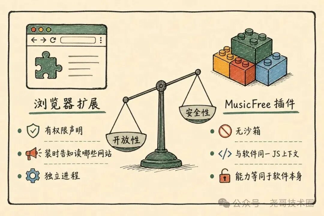 MusicFree：一个空壳播放器，27.7k 星靠插件活着