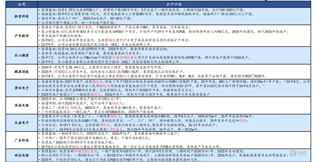 PCB企业2025年扩产情况