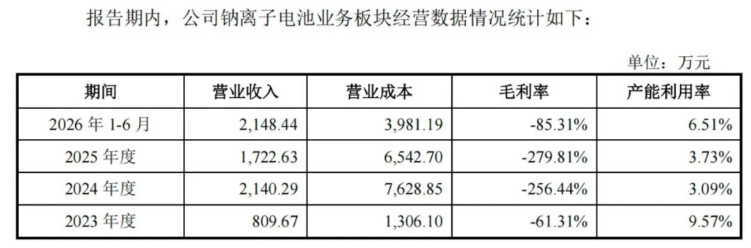 （传艺科技钠电业务经营情况，来源：公司公告）
