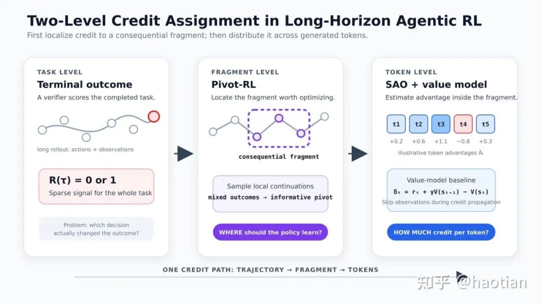 图 1：同一条 credit-assignment 链路上的两个粒度。Pivot-RL 回答“在哪一段学”，SAO 回答“片段内每个 token 分到多少 credit”。