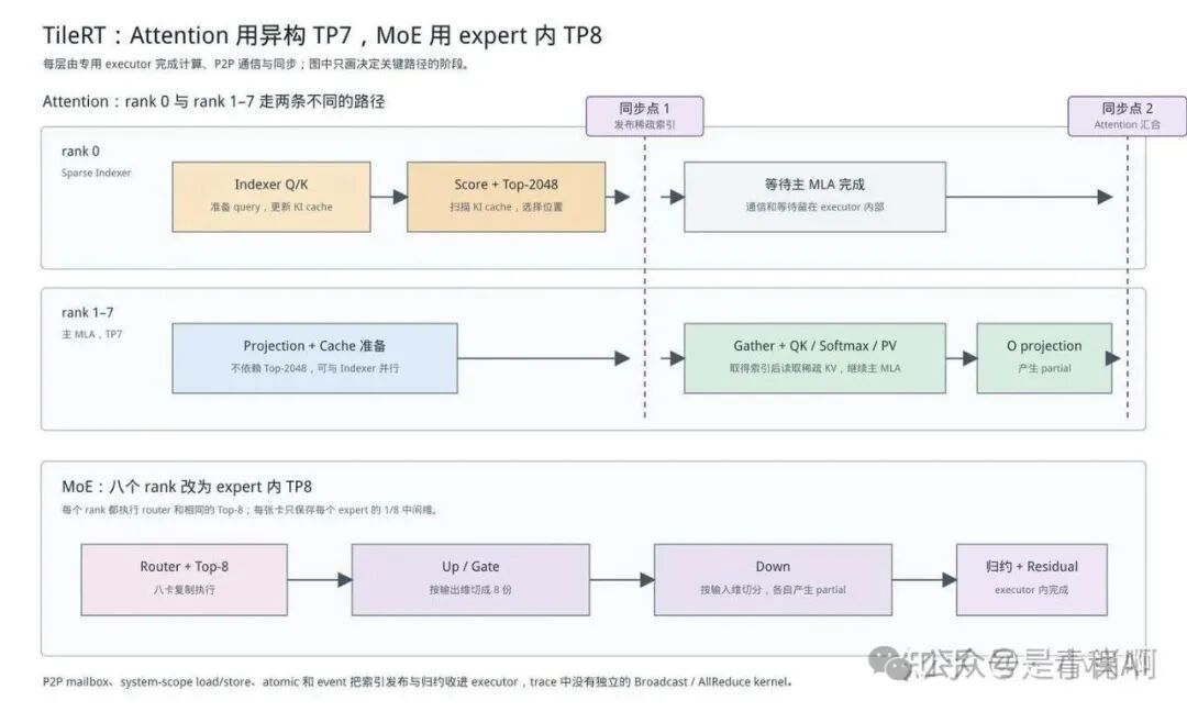 TileRT attention 和 MoE 的八卡分工