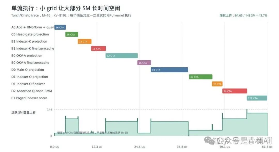 单流执行时各 kernel 的持续时间与活跃 SM 上界