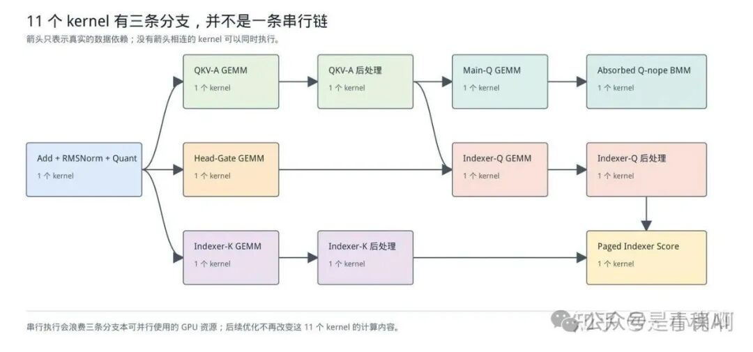 FlashMLA 之前 11 个 kernel 的数据依赖