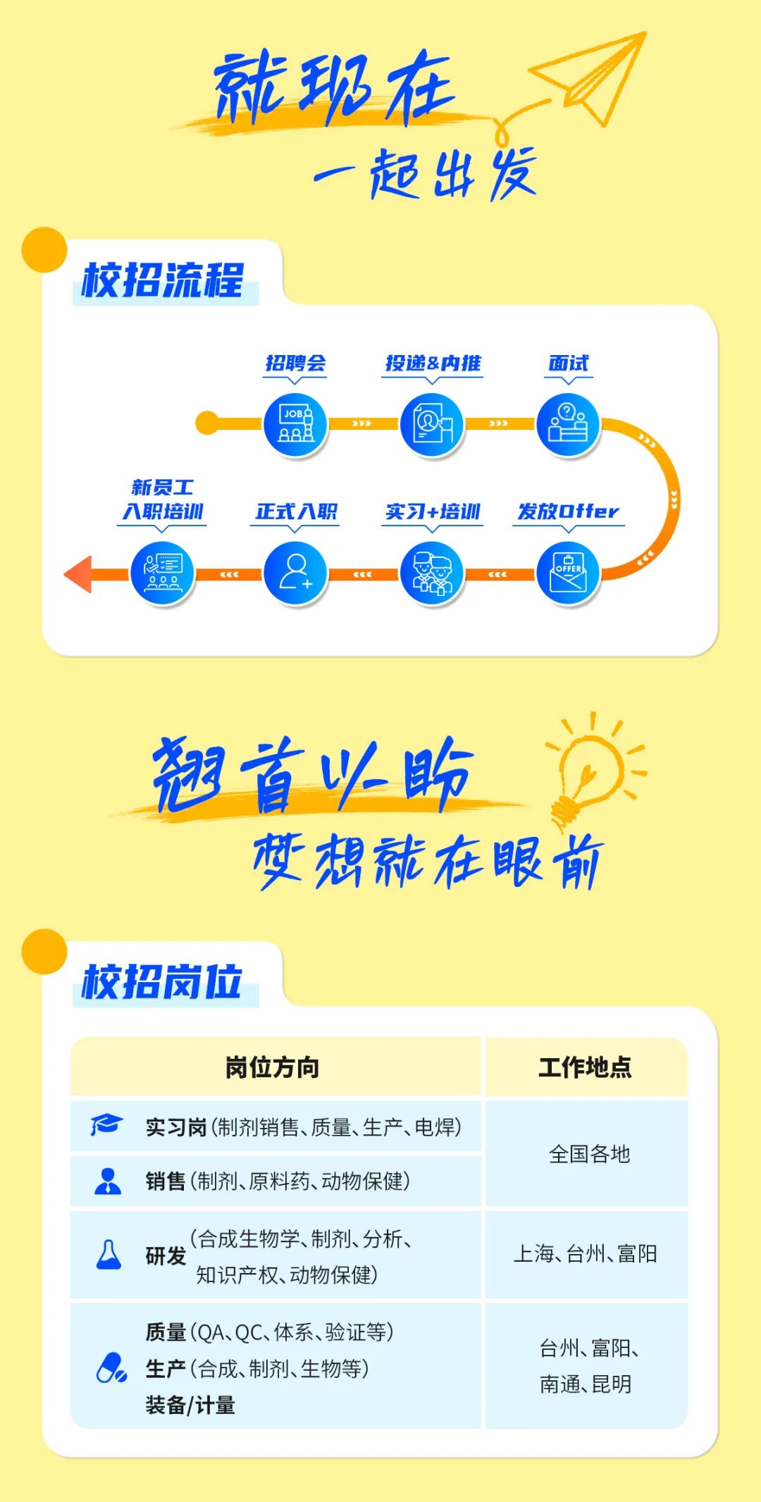 <p>就班在</p> <p>一起出发</p> <p>校招流程</p> <p>招聘会投递&内推面试</p> <p>Da888JOBDh</p> <p>新员工</p> <p>八职培训正式入职实习+培训 发放Offer </p> <p>222&图..- -品O品</p> <p>翘首以盼</p> <p>梦想就在眼前</p> <p>校招岗位</p> <p>岗位方向工作地点</p>  <table> <tr><td>了实习岗(制剂销售、质量、生产、电焊)</td> <td rowspan="2">全国各地</td> </tr> <tr><td>&销售(制剂、原料药、动物保健)</td> </tr> <tr><td>(合成生物学、制剂、分析、A 研发”知识产权、动物保健)</td> <td>上海、台州、富阳</td> </tr> <tr><td>质量(QA、QC、体系、验证等)Oo生产(合成、制剂、生物等)装备/计量</td> <td>台州、富阳、南通、昆明</td> </tr> <tr><td colspan="2"></td> </tr> </table>