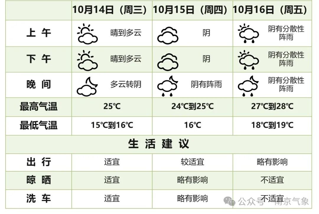 三天天气预报图