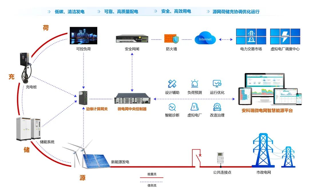 分布式光伏防逆流方案有哪些？