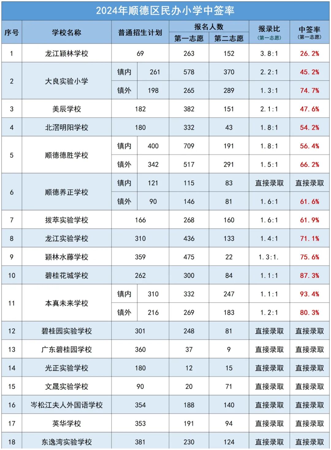 顺德民办小学报录比最高的是龙江颖林学校,报录比是3.
