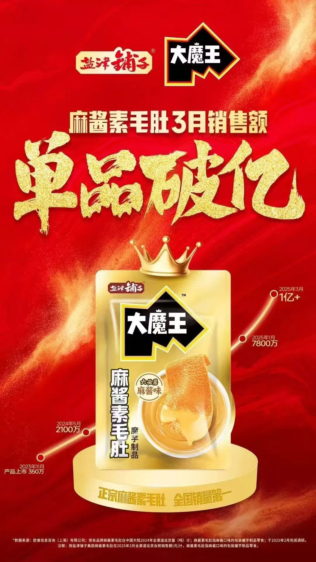 黑岩客户动态：增长400%登顶第一，拆解盐津铺子大魔王从0到1的战略密码(图3)