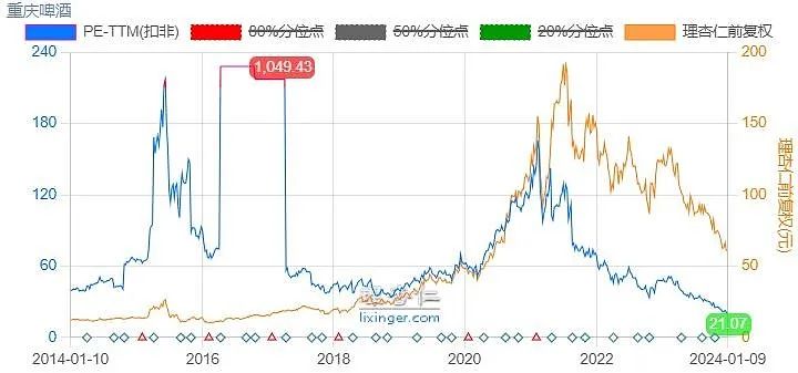 2024年04月23日 重庆啤酒股票