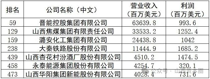 7家晋企上榜2024年《财富》中国500强