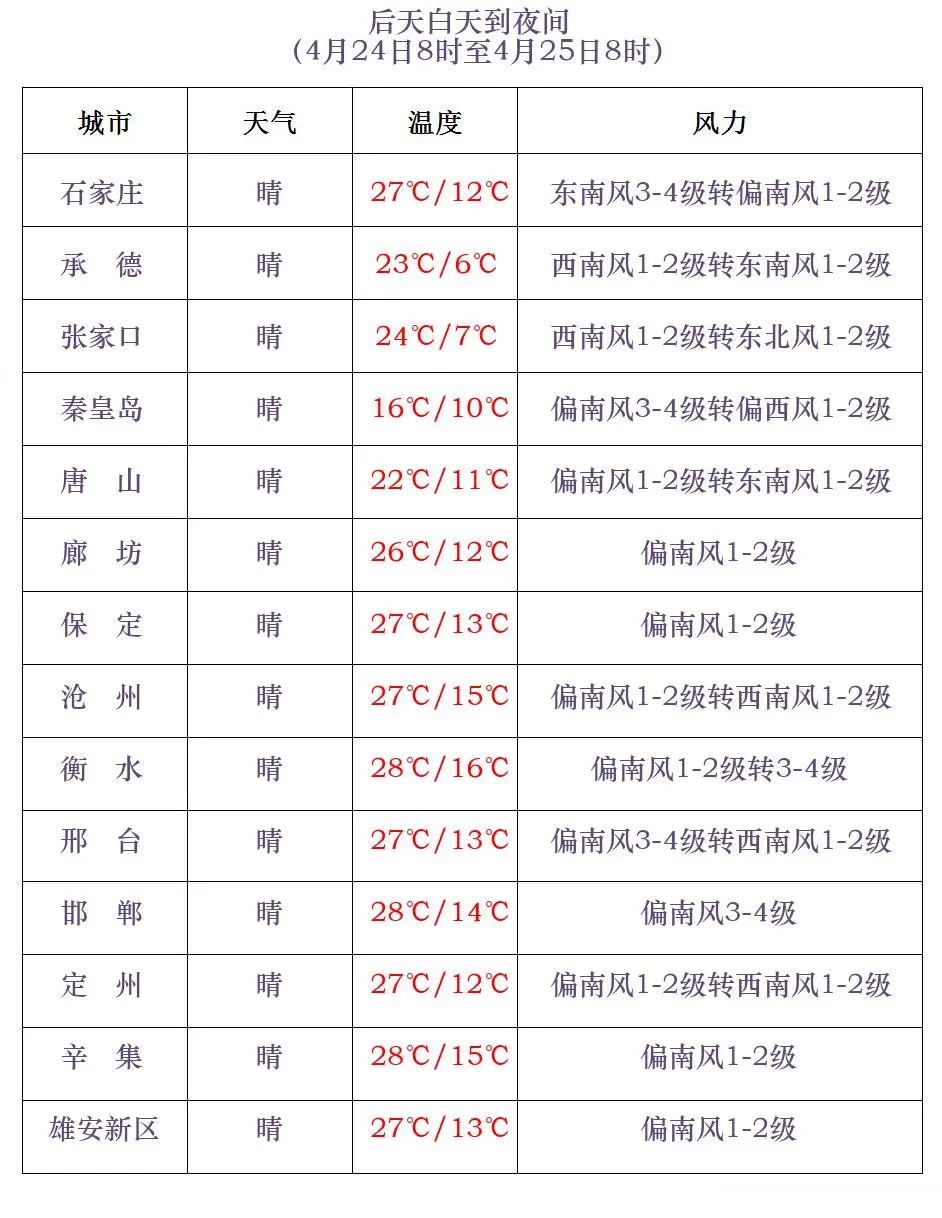 预计未来6小时,承德南部,唐山,秦皇岛和保定,廊坊及以南地区有雷阵雨