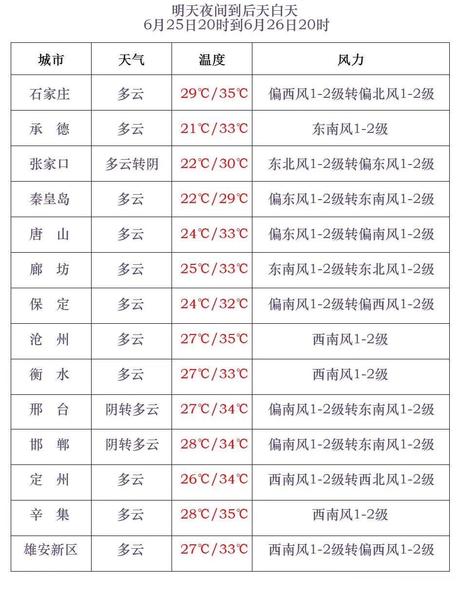 2025年06月24日保定天气