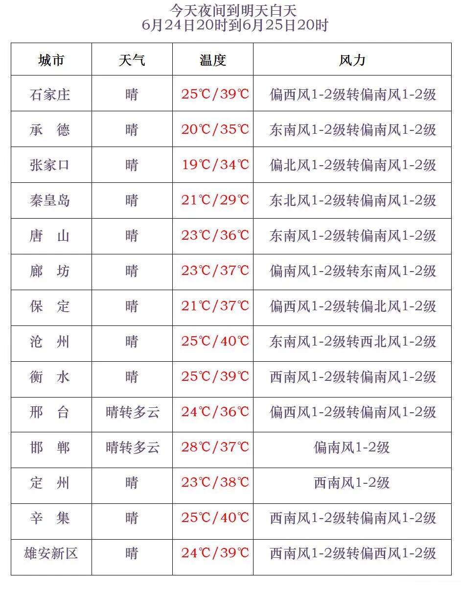 2025年06月24日保定天气,高温持续！预计雷雨这天来报到...