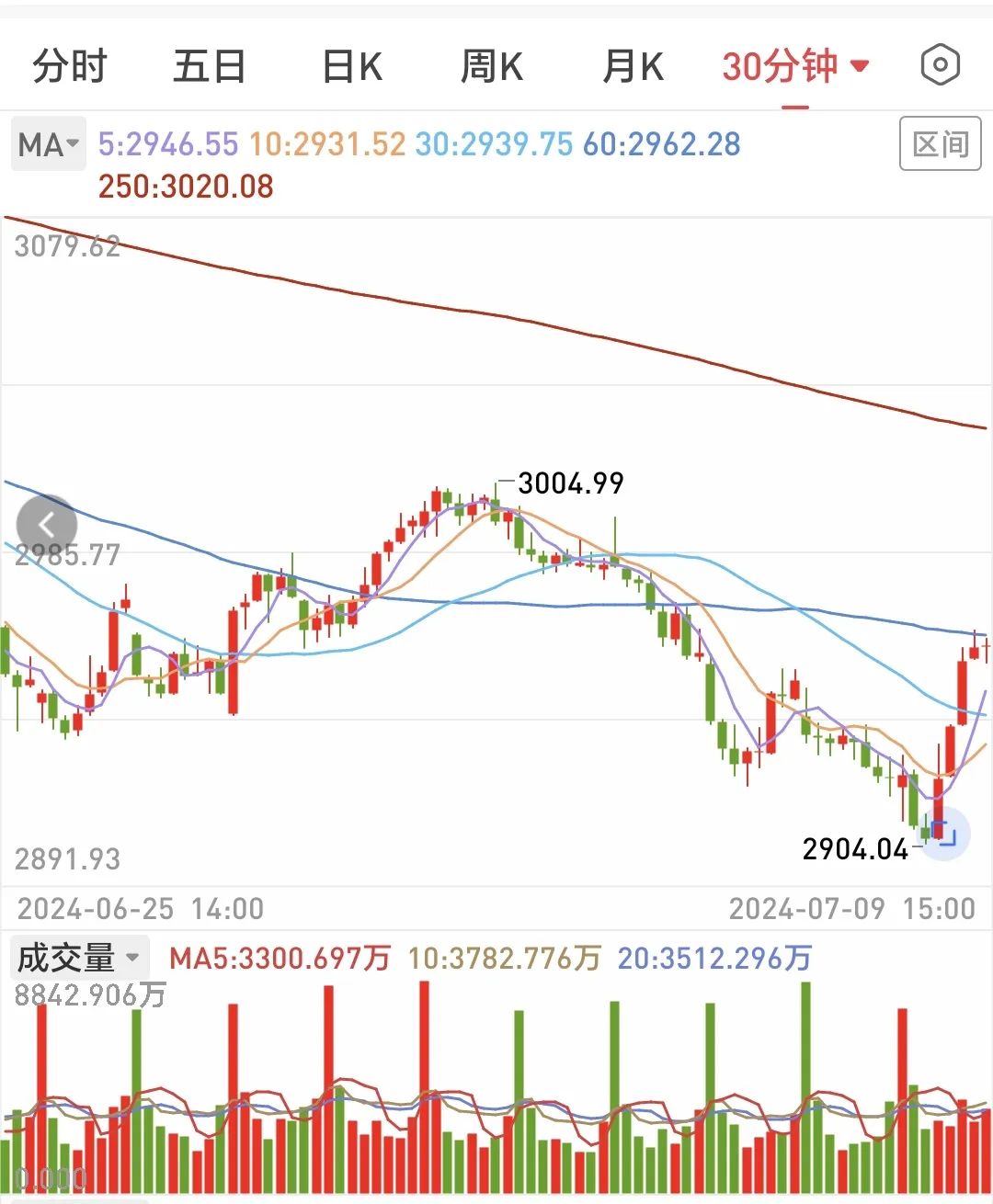 A股打响2900点保卫战