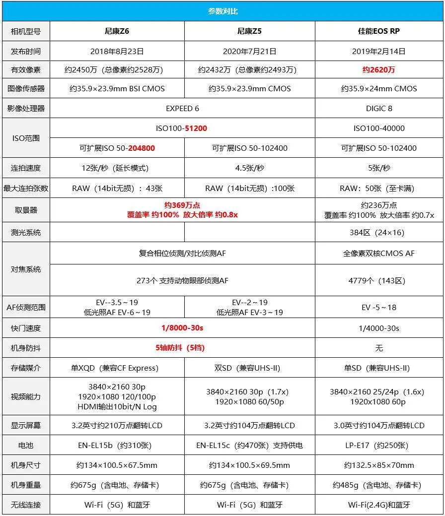 无忌测评 Z系列全幅新门槛 尼康z5详细评测 色影无忌 二十次幂