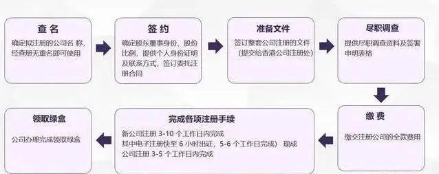 怎么在香港注册一家公司