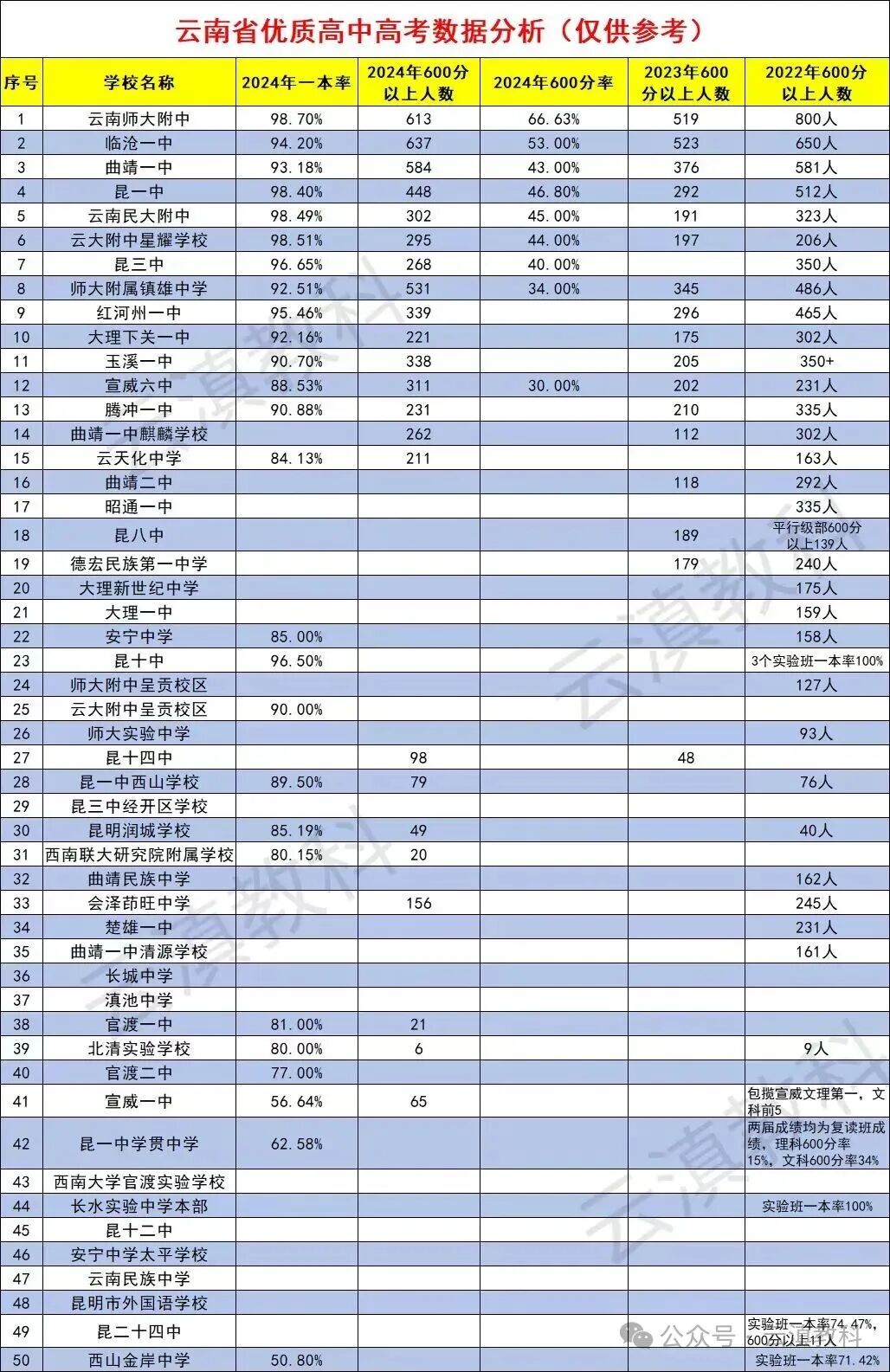 高考成绩