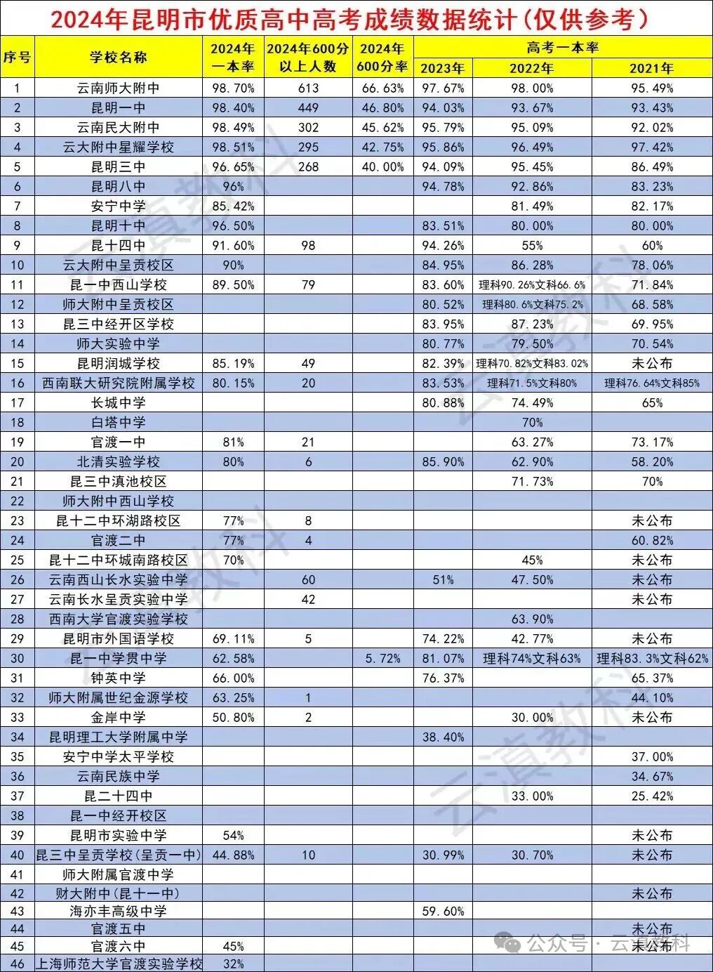 高考成绩