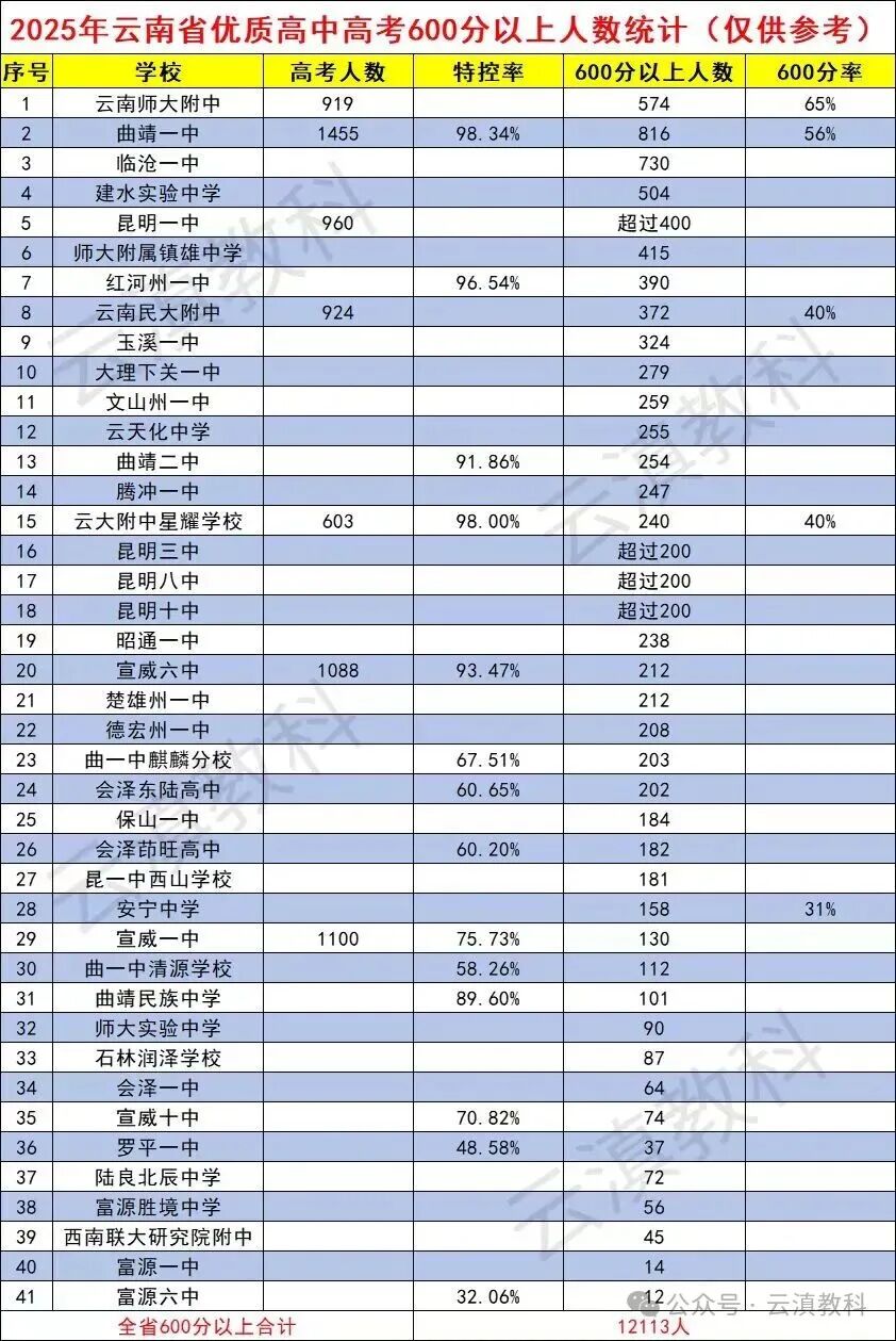 高考成绩,2025年云南省优质高中高考成绩及600分以上人数统计